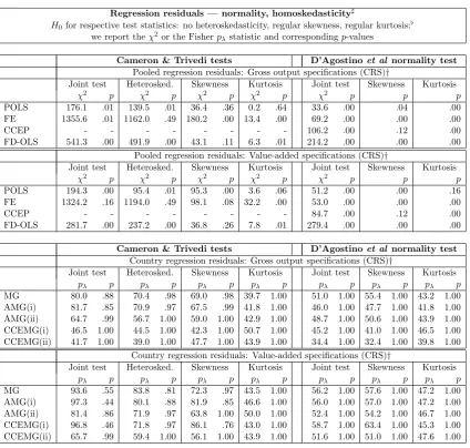 Table 5: Testing Residuals for Normality and Homoskedasticity