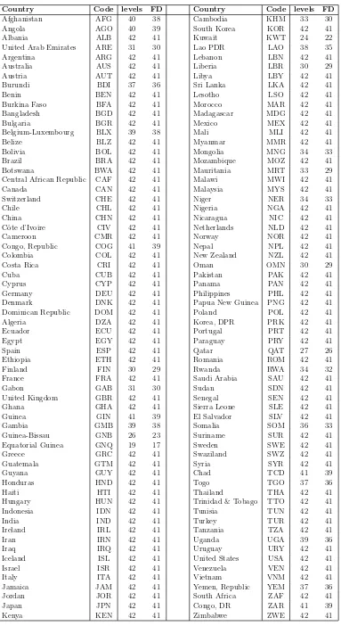 Table A-2: Sample of countries and number of observations
