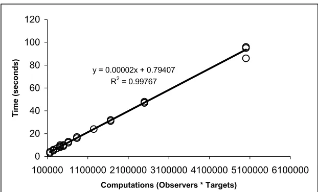 Figure 9. Linear increase in the visibility computation time with varying 