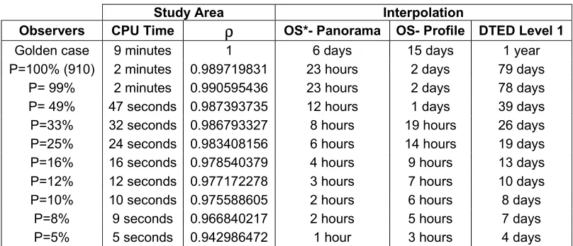 Table 1. CPU usage times for the visibility computation in the study area and the