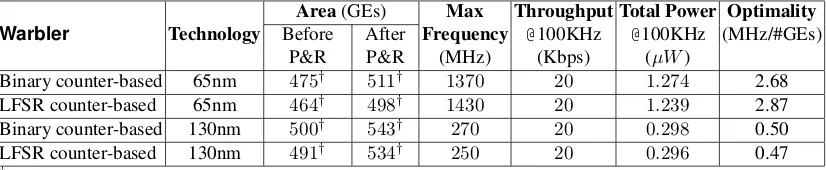 Table 4. Our ASIC Implementation Results of Warbler in CMOS 65nm and CMOS 130nm.