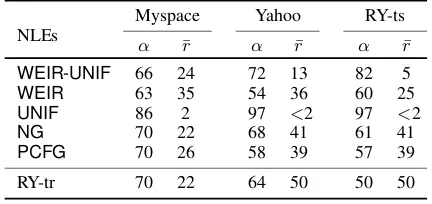 Figure 4.For different decoy / true password source pairs, percentageclassiﬁcation accuracy (α) and percentage average rank (r¯) of a realpassword in a list of q = 1,000 decoy passwords for ML adversary