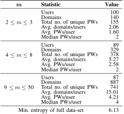 Figure 5.Summary statistics for Pastebin password vault leak. Here, mis the number of passwords in a vault.