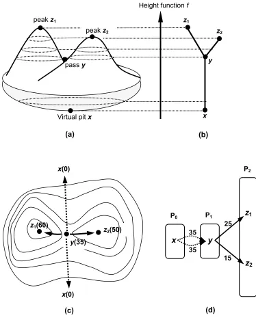 Figure 2.1 (a) A perspective view and (c) contour map of anisland with its critical points, and its (b) Reeb Graph, (c) surfacenetwork and (d) Pfaltz’s Graph (The numbers indicate the weights).Note that (a) also shows the reduction of contours into the pea