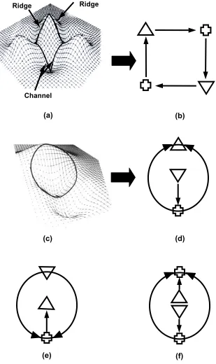 Figure 2.4 Two examples of slope districts - (a) and (c) and theirCritical Point Configuration Graph - (b) and (d) respectively