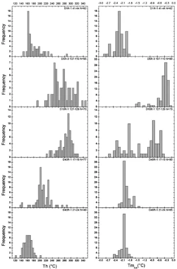 Figure 6. Histograms of homogenization temperatures and of temperatures of melting of ice