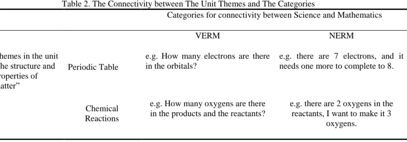Table 2. The Connectivity between The Unit Themes and The Categories 