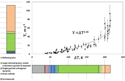 Figure 1. Growth velocity (V) as a function of undercooling (∆T) and a summary of the growth 