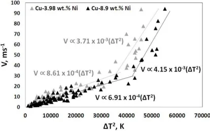Figure 2. V - ∆T2 plot for both Cu-3.98 wt.% Ni and Cu-8.9 wt.% Ni alloys. 