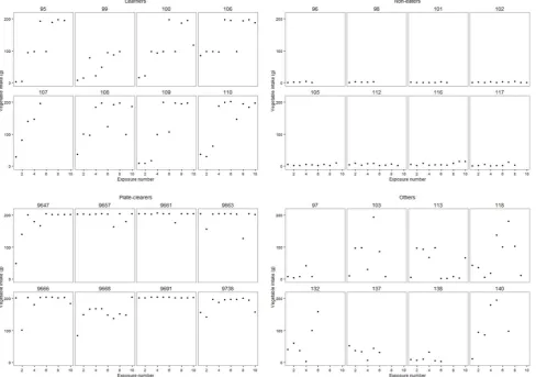 Figure 1. Eating categories: examples of individual profiles of intake (g) of artichoke over the intervention period