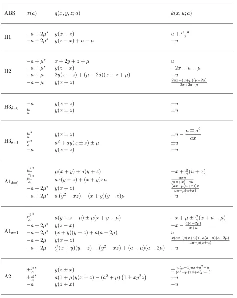Table 2: Results for boundary equations (H and A families). µ is a free parameter. The asteriskdenotes solutions that are also obtained with the method of section 5.
