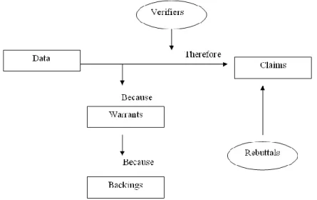 Figure 1. Toulmin’s Model of Argumentation  Toulmin’s elements of argument are described below (Kaya, 2005): 