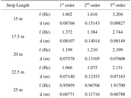 Table 2. First three order vibration modes with different strip lengths. 