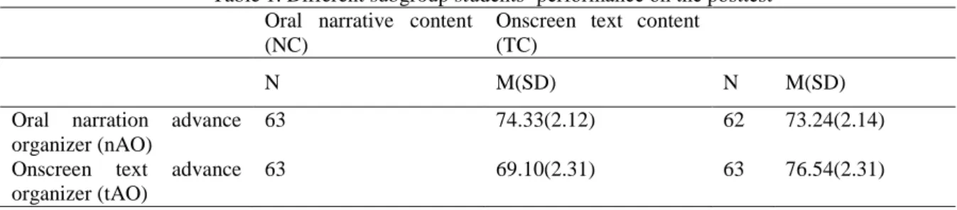 Table 1. Different subgroup students’ performance on the posttest  Oral  narrative  content 