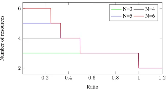 Fig. 1. Number of resources used by the defender to maximise his beneﬁt given a speciﬁc ρ