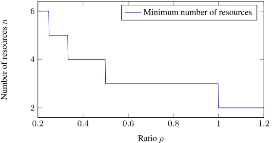 Fig. 2. Number of resources used by the defender to maximise his beneﬁt given a speciﬁcT ρ, for = {t ≤ n} and N = 7.