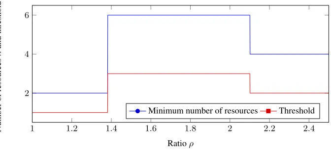 Fig. 3. Number of resources used by the defender to maximise his beneﬁt given a speciﬁcT ρ, for = {t < n/2} and N = 7.