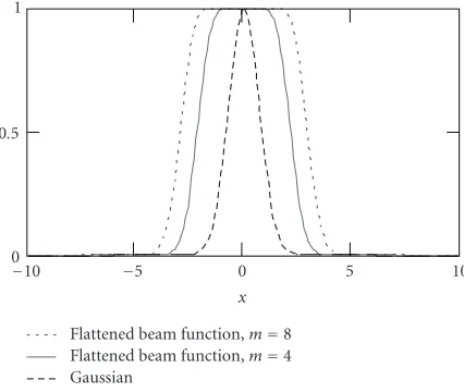 Figure 3.1. Comparison between a super-Gaussian with pfunction = 10 (dotted curve) and a ﬂattened beam F(bx,m), b = 4.76, m = 20 (solid curve); the two curves are undistinguishable.