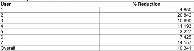 Table 6 Group C Emissions Reduction  