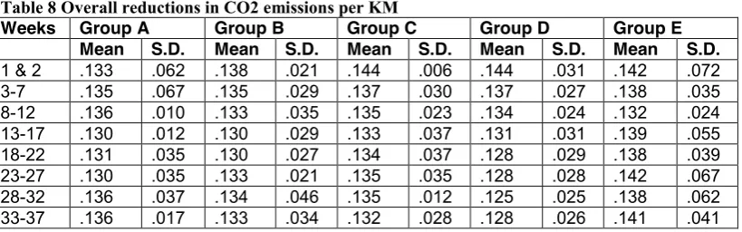 Table 8 Overall reductions in CO2 emissions per KM 