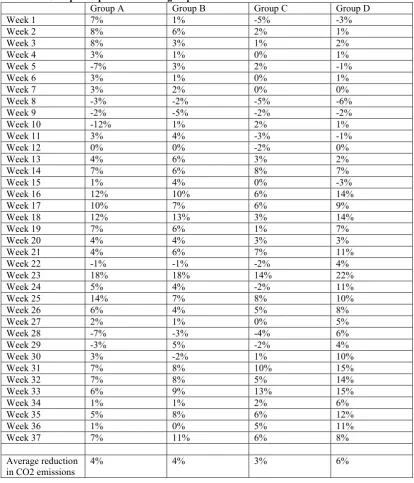 Table 11: Groups compared to control group  Group A Group B 