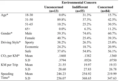 Table 13 Characteristics of project participants grouped by their stated level of environmental concern  