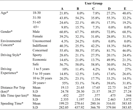 Table 1 Description of user groups employed in the project 