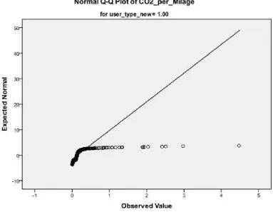 Figure 3 Tests for normality 