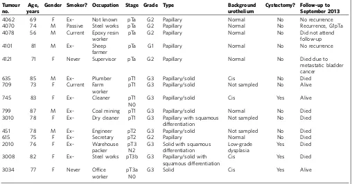 Table 1 | Demographic and clinicopathological features of the patients and their bladder cancers.
