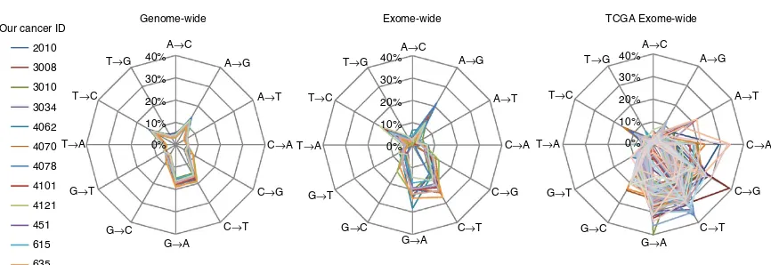 Figure 1 | Somatic SNV spectrum genome-wide. The proportions of somatic SNVs of each type are shown for each of our cancers (whole genome orexome) in comparison with the TCGA bladder cancer data (exomes).