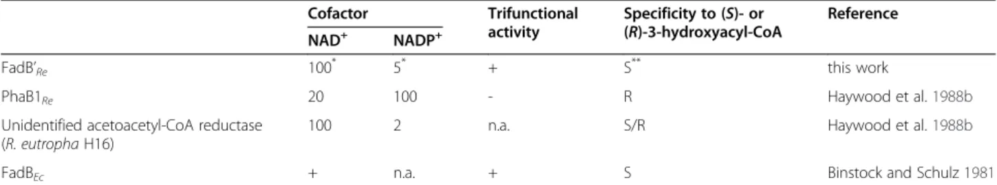 Table 2 Enzyme characteristic of FadB ’ in comparison with other enzymes