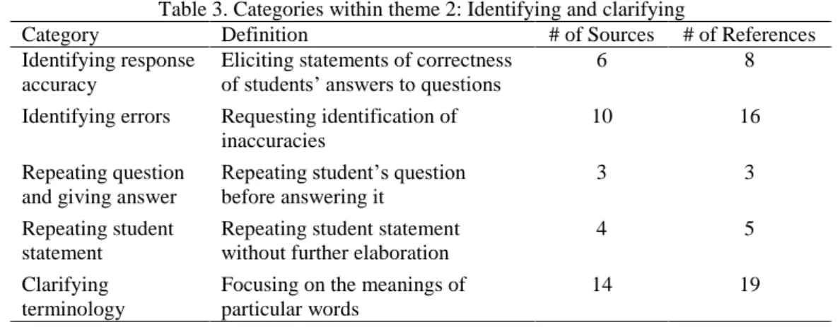 Table 3. Categories within theme 2: Identifying and clarifying 