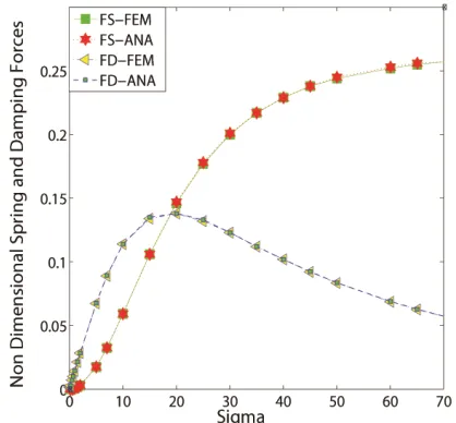 Figure 2. Spring and damping forces vs sigma for “OOOO” configuration.  