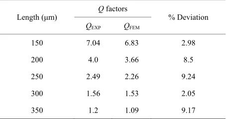 Table 1. Convergence study for the first two modes of a cantilever beam of length 350 μm, width 22 μm