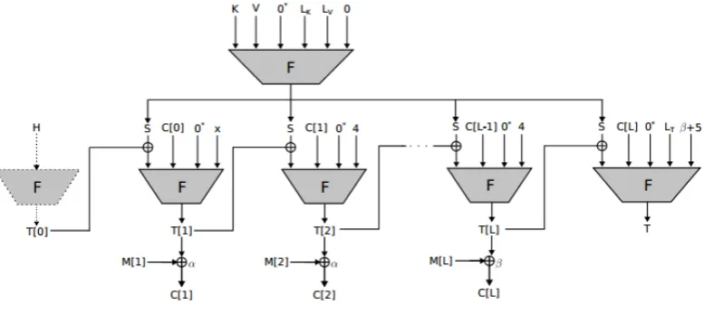 Fig. 1. General scheme of COFFE encryption and authentication (Fig. 2 of [6])