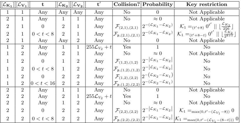 Table 1. Session Key Generation Input Collision