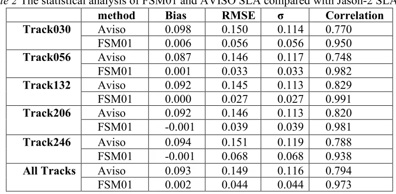 Table 2 The statistical analysis of FSM01 and AVISO SLA compared with Jason-2 SLA 