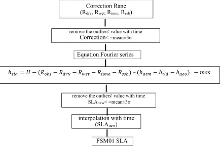 Figure 1. Shows the Schematic streamline for the steps of the FSM01 method.  