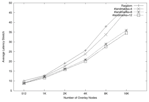 Fig. 7. 5 retch for ~1 2-dimen.sioncd CAN: topology TS-1K; #/eve/s=1 Construction 1 Latency Stretch 1 