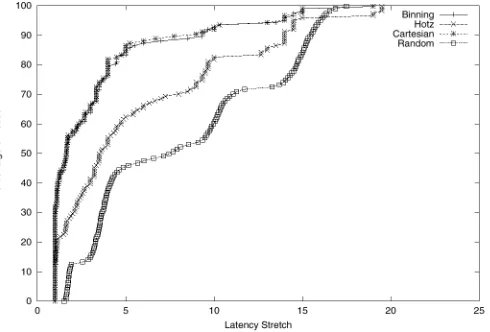 Fig. 13. CDF server selection but do improve significantly on random server measured schemes achieve optimal (or even close to optimal) server selection schemes