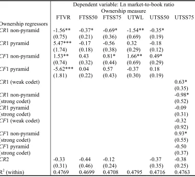 Table 6: Estimates of expanded model with different ownership variables 