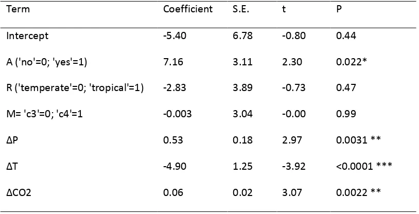 Table 1. Summary of crop yield responses to climate change and adaptation. Results of a General 