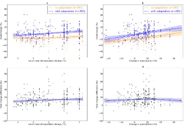 Figure 2. Percentage yield change as a function of (a) temperature and (b) precipitation, for the 33 paired adaptation studies, across all regions and crops