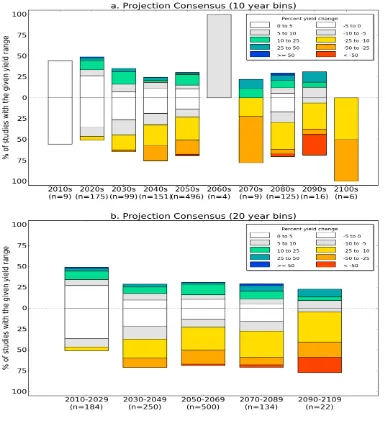 Figure 3. Projected changes in crop yield as a function of time for all crops and regions (n= 1090 