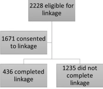 Figure 2.  Recruitment efforts for the CCFA Partners/SHARE record linkage.