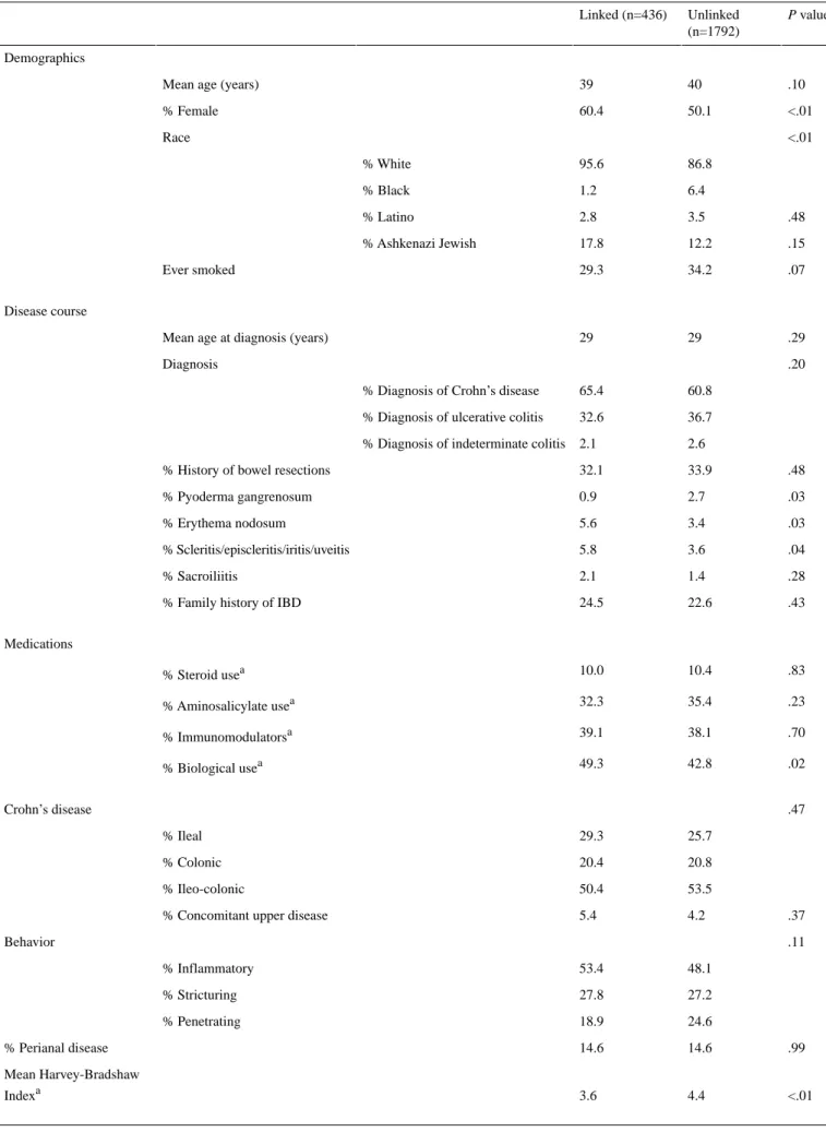 Table 2.  Characteristics of SHARE cohort members who linked with CCFA Partners. P valueUnlinked (n=1792)Linked (n=436) Demographics .104039Mean age (years)