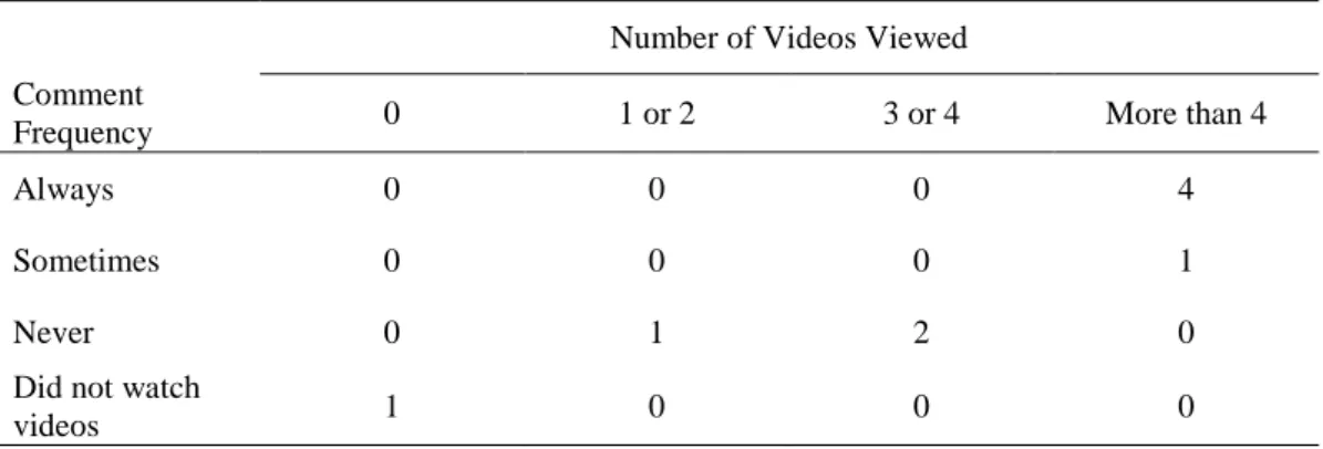 Table 3. Video Viewing by Frequency of Comments  Number of Videos Viewed 