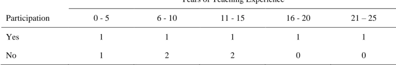 Table 1. Teacher Experience by Participation  Years of Teaching Experience 