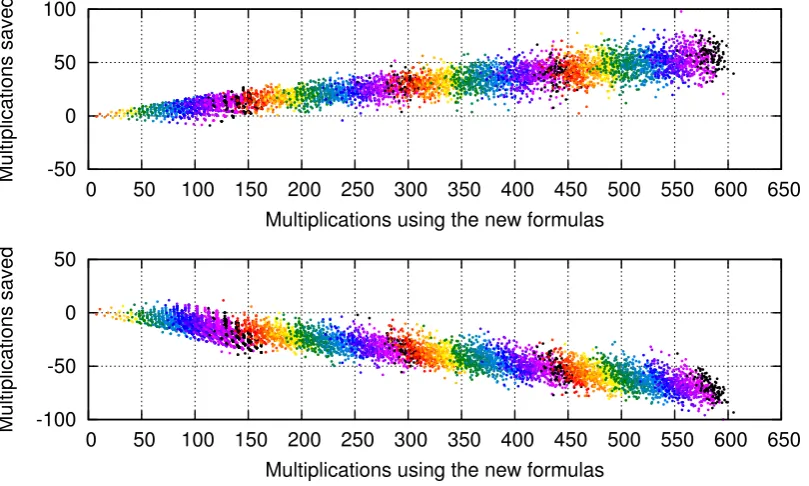 Fig. 7.2. Top: Points (x, y) for 100 randomly sampled b-bit integers n for each b ∈{2, 3, 