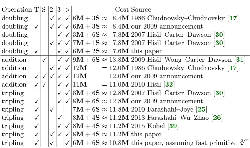 Table 1.1. Costs of various formulas for Hessian curves in projective coordinates.smaller in characteristic 2